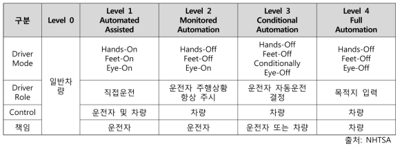 NHTSA 자율주행차량의 단계