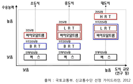 대중교통체계별 기능