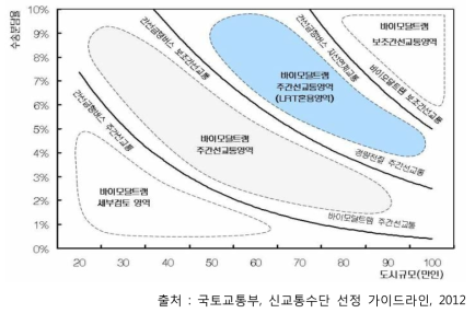 대용량 BRT 차량의 도입 영역