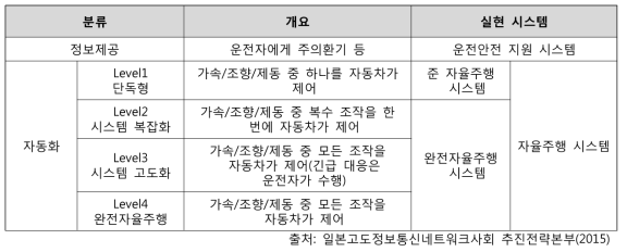 일본 자율주행자동차 기술개발 로드맵