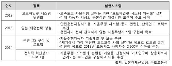 일본 자율주행자동차 정책변화