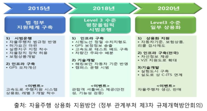 정부 자율주행 상용화 추진 로드맵