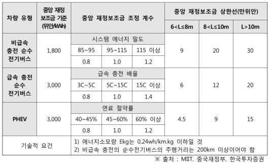 중국 전기버스의 보조금 규정(2016. 1.)