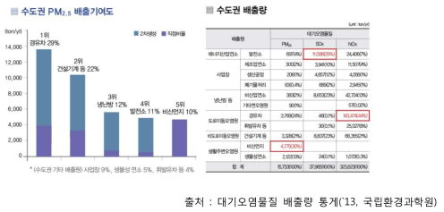 수도권 PM 배출기여도 및 배출량