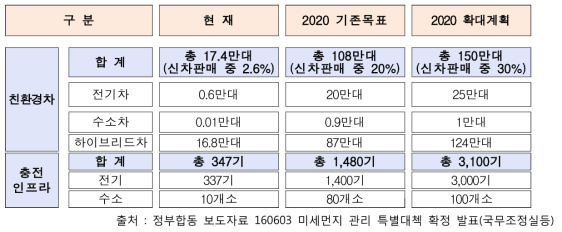 친환경차 및 충전인프라 확대계획( ~ `20년)