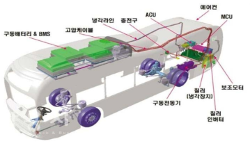 구동축전지를 장착한 버스의 구조