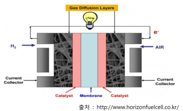 수소연료전지의 전기 생산 원리
