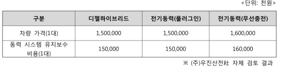 각 시스템을 장착한 차량의 예상 가격