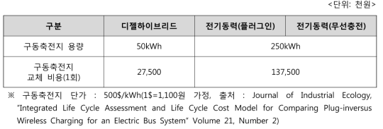 각 시스템의 구동축전지 교체 비용