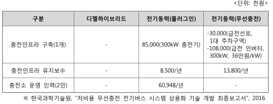 전기동력 시스템의 충전인프라 구축비용