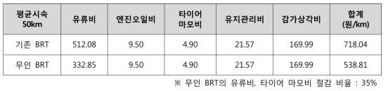 기존 BRT 대비 차량운행비용