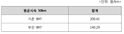 기존 BRT 대비 대기오염비용