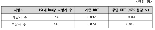 기존 BRT 대비 교통사고 사망자 및 부상자 수