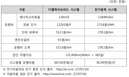 각 시스템의 운행비용