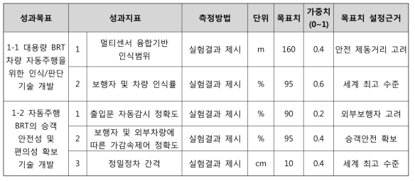 대용량 BRT의 자동주행 시스템 기술의 질적 성과목표 및 성과지표