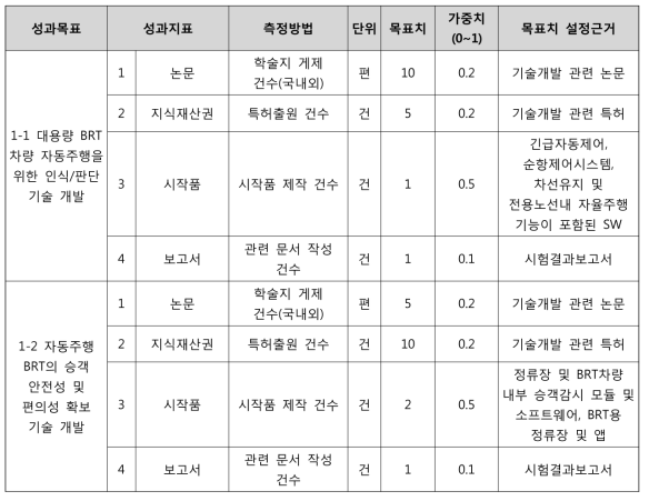 대용량 BRT의 자동주행 시스템 기술의 양적 성과목표 및 성과지표