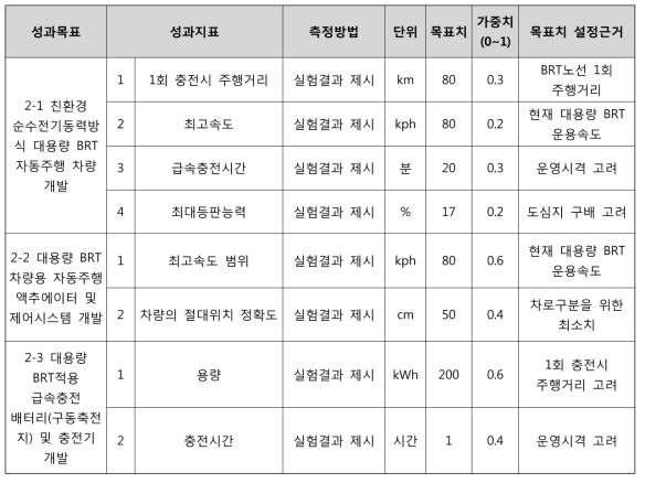 대용량 BRT 순수전기동력 자동주행 차량 기술의 질적 성과목표 및 성과지표