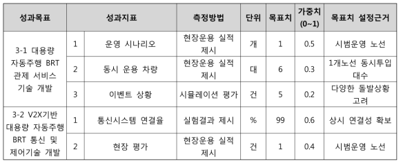 대용량 자동주행 BRT의 스마트 관제기술의 질적 성과목표 및 성과지표