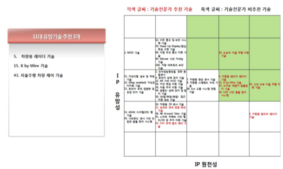 자동차분야 10대 유망기술