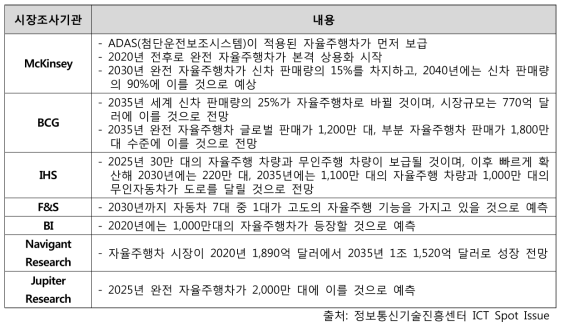 주요 시장조사기관의 자율주행차 시장전망