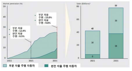 자율주행 자동차의 비율