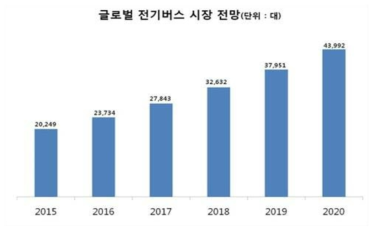 글로벌 전기버스 시장 전망