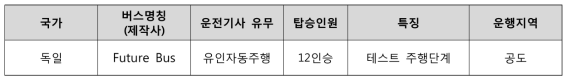 퓨쳐버스(Future Bus) 기술수준