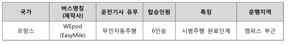 위팟(WEpod) 기술수준