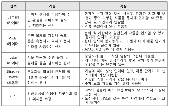 자동주행 차량의 센서 특징