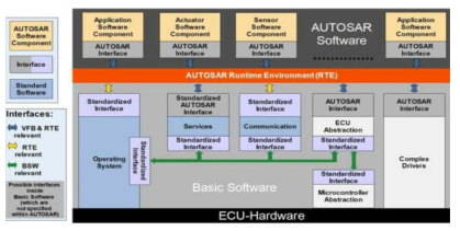 자동주행 차량 오토사 기반 소프트웨어와 ECU 예시