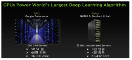 GPU의 발전으로 인한 병렬처리 하드웨어 성능의 향상