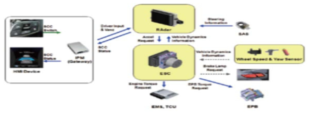 어드밴스드 스마트 크루즈 컨트롤(ASCC)의 시스템 구성도
