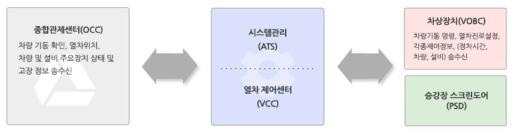 열차 무인운전 시스템의 원리