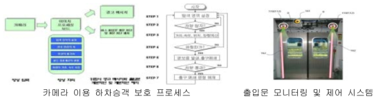 출입문 자동감시 관련 특허 기술