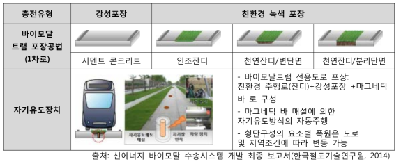 바이모달트램 전용도로 포장 개념도