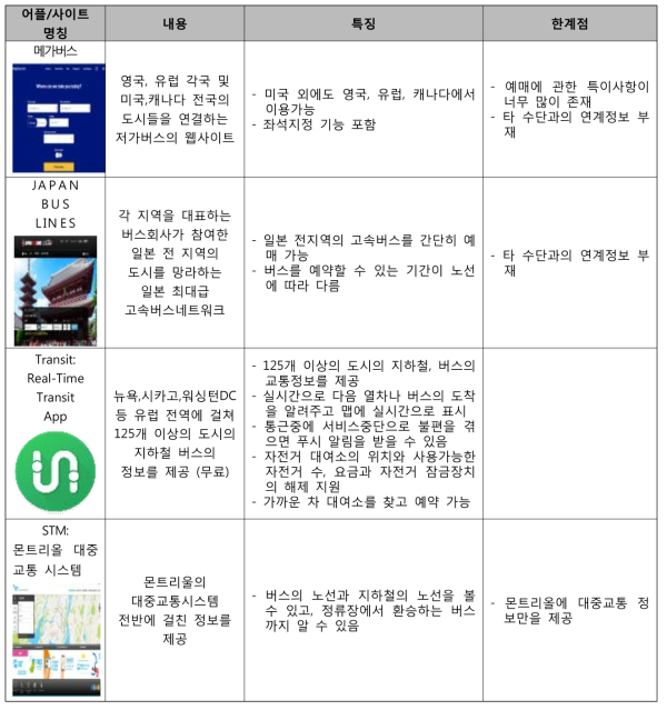 해외 교통정보제공 컨텐츠 및 어플리케이션 비교