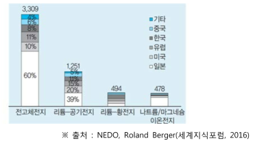 차세대 전지 관련 특허 출원 건수(2002~2011년)