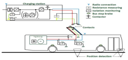 판타그래프식 충전기와 버스의 구조