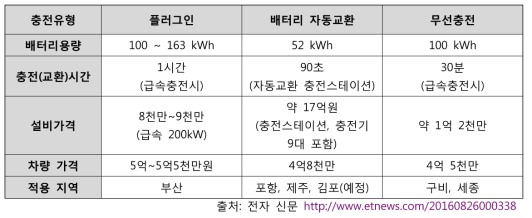 충전유형별 시스템 비교표