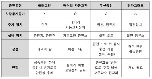 시스템별 특성 비교표