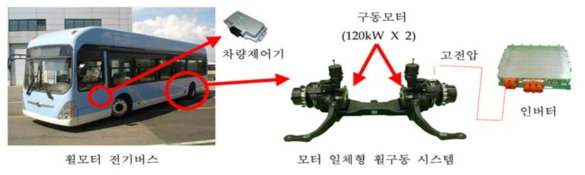 현대자동차㈜社의 휠모터 전기버스와 기술 개략도