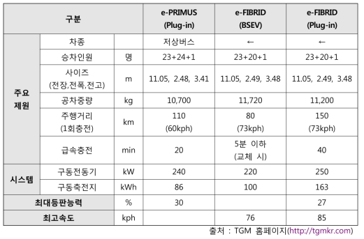 ㈜티지엠社의 전기버스 제원표