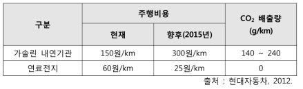 수소연료전지차의 개발 효과