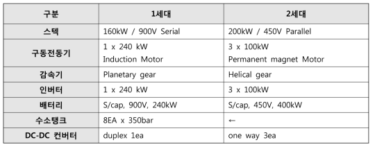 현대자동차㈜社의 수소연료전지 버스 제원표