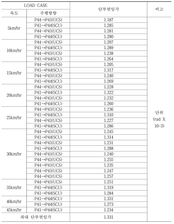 속도에 따른 강거더의 단부꺾임각 데이터