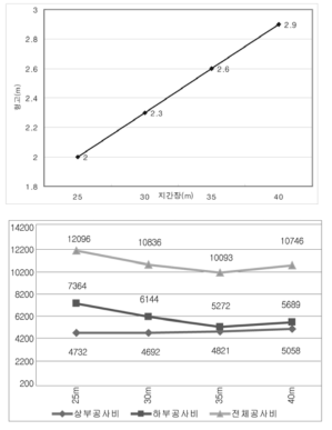 영종도 시험선 경간별 적정형고 및 최적경간장 분석