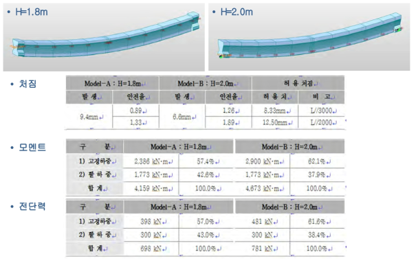 초기 검토 모델 해석결과