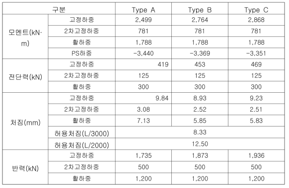 하부 플랜지 확장 모델 해석 결과