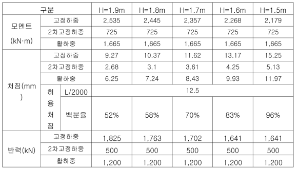 하부 플랜지 추가 모델 형고별 해석 결과