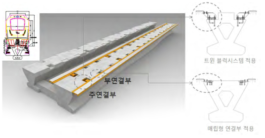 최적화된 궤도 일체형 거더 형상